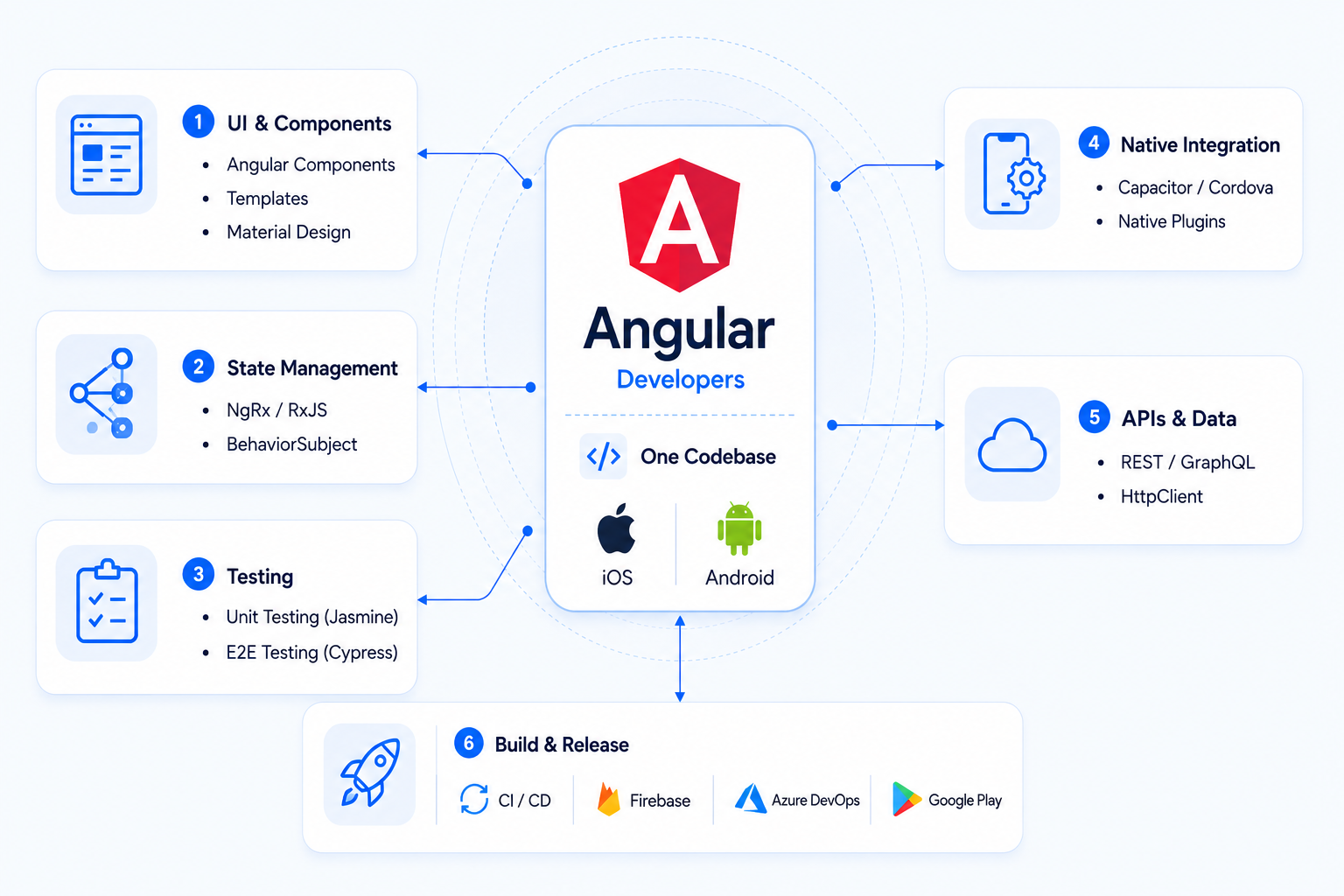 Hire Angular Developers