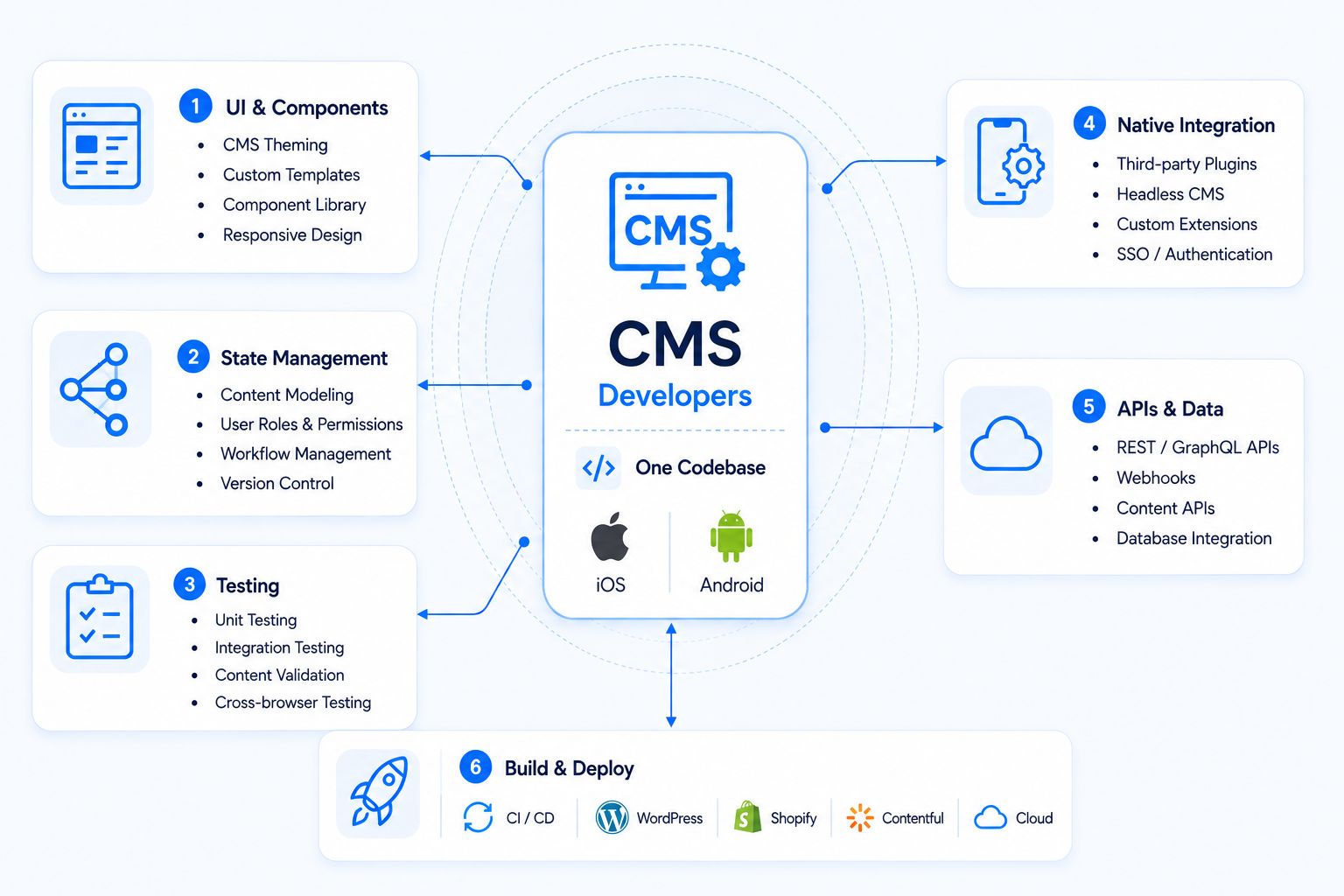 Hire CMS Developers