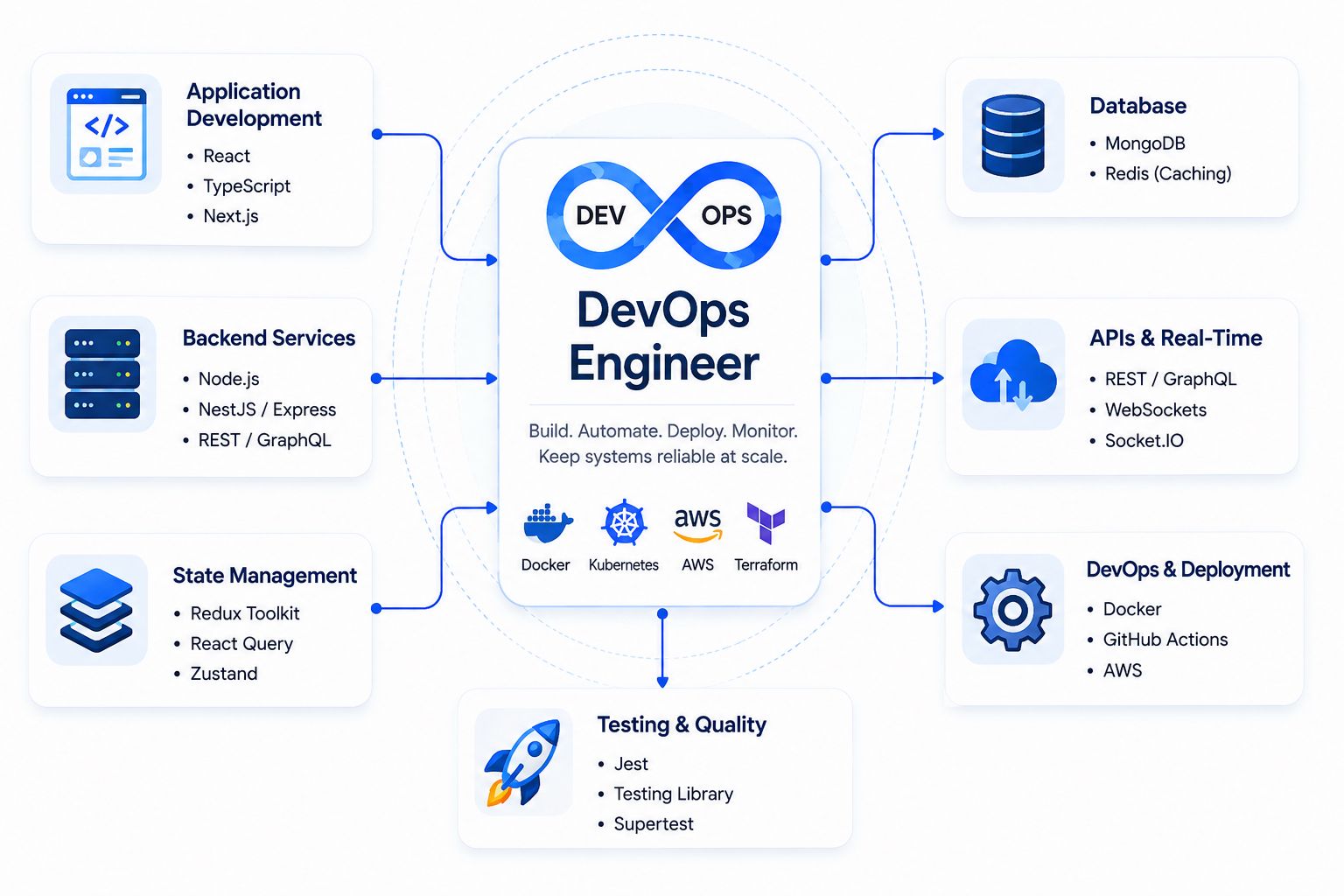 DevOps Engineering Infrastructure Architecture