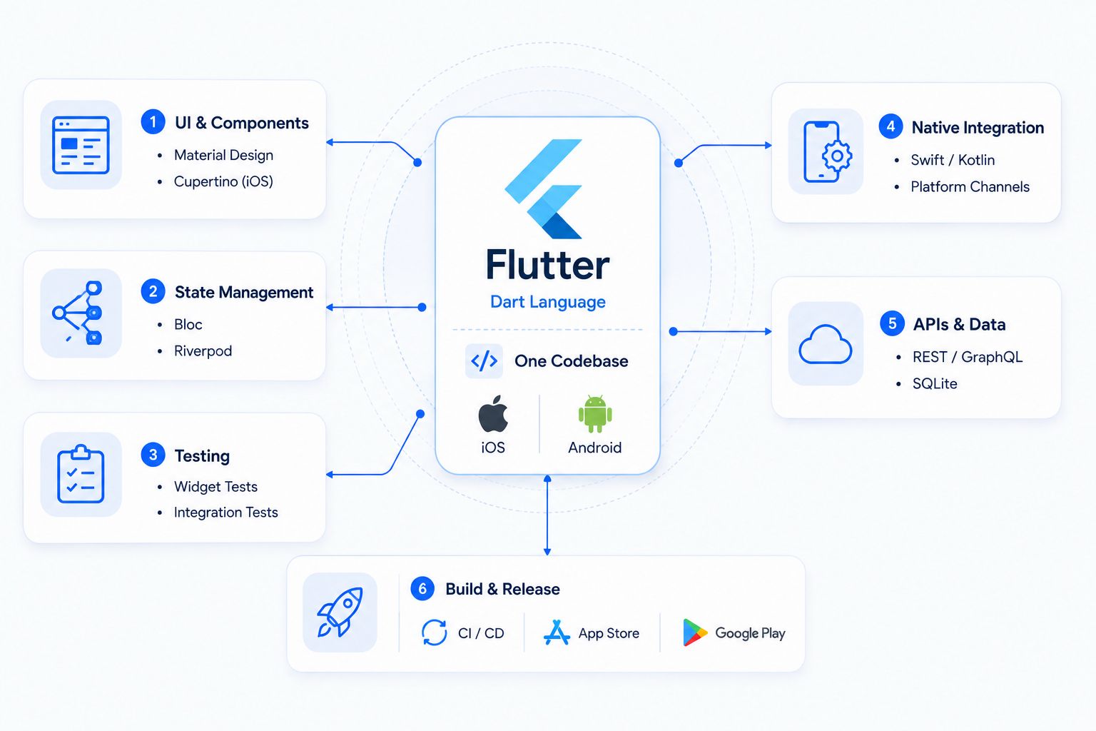 Flutter App Development Architecture