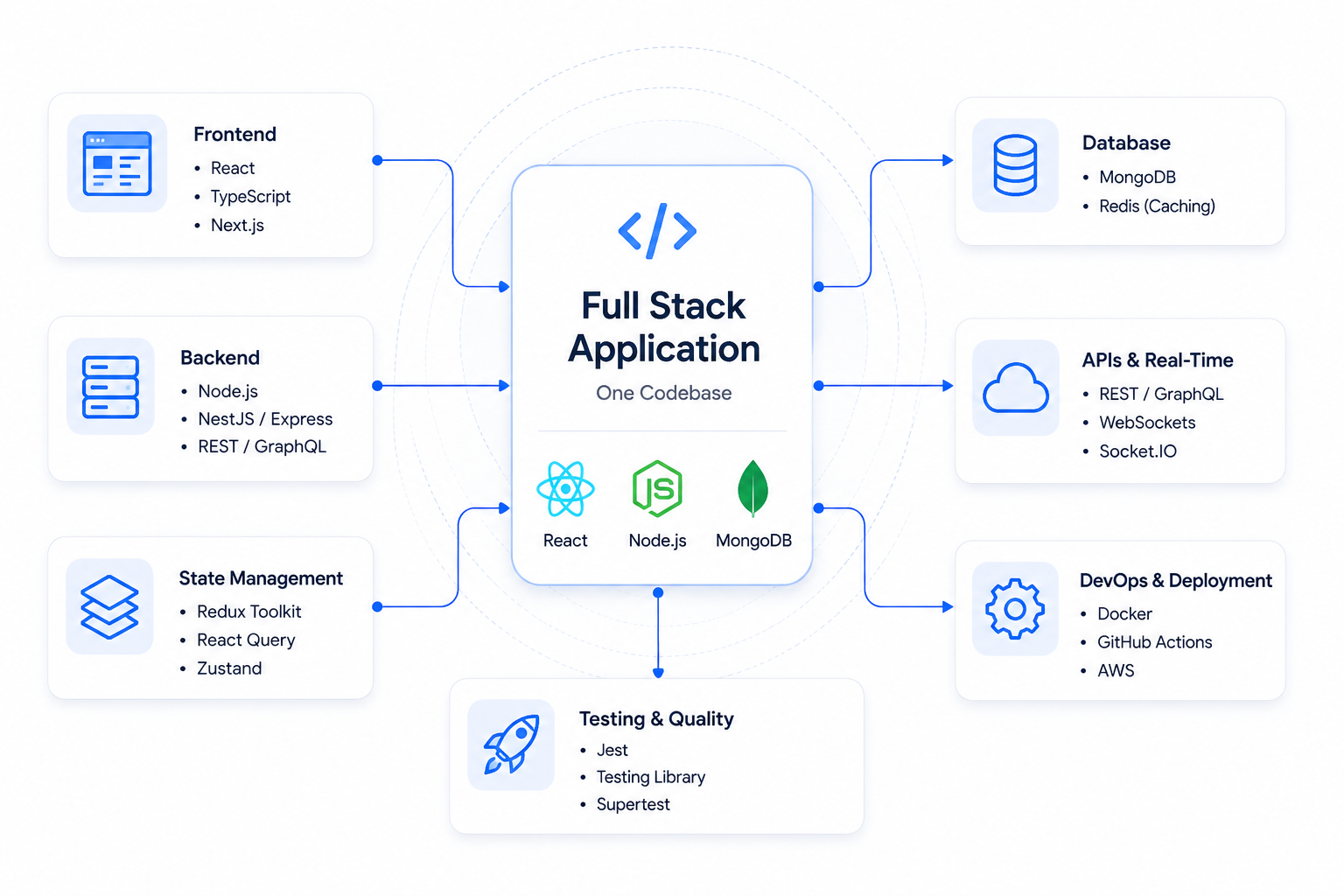Full Stack Application Architecture