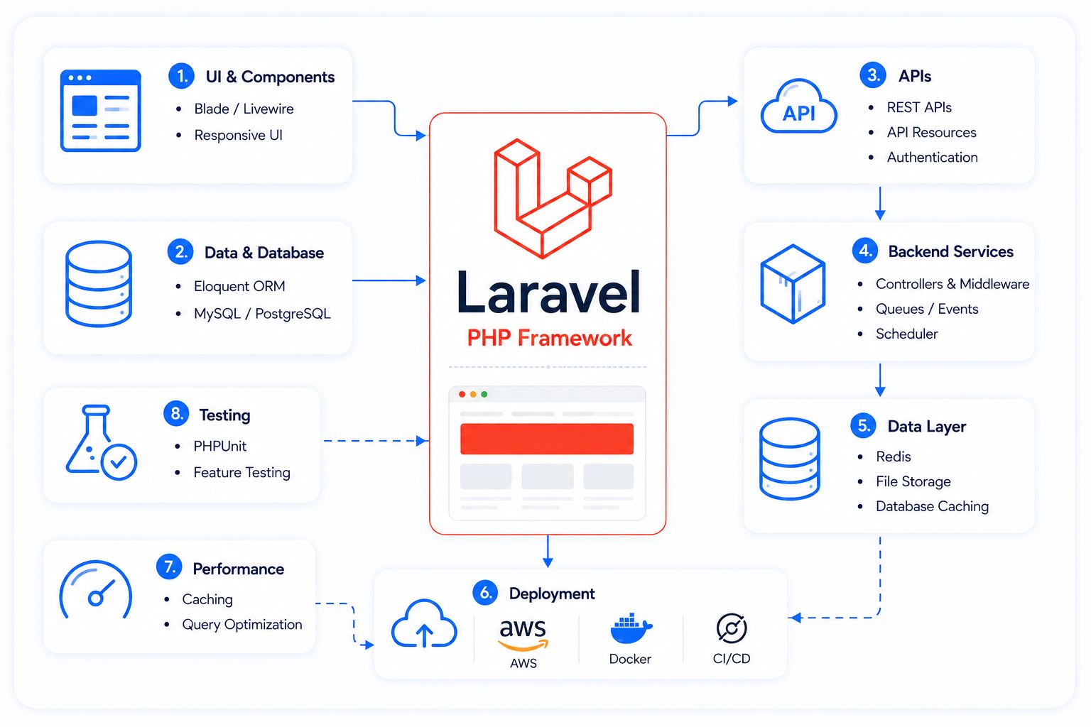 Hire Laravel Developers