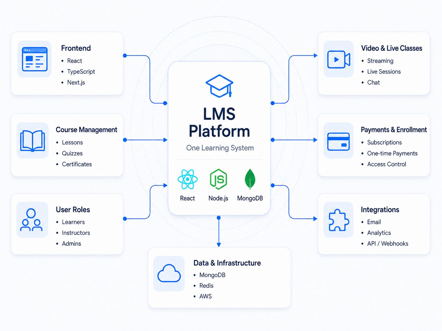 Hire LMS Developers