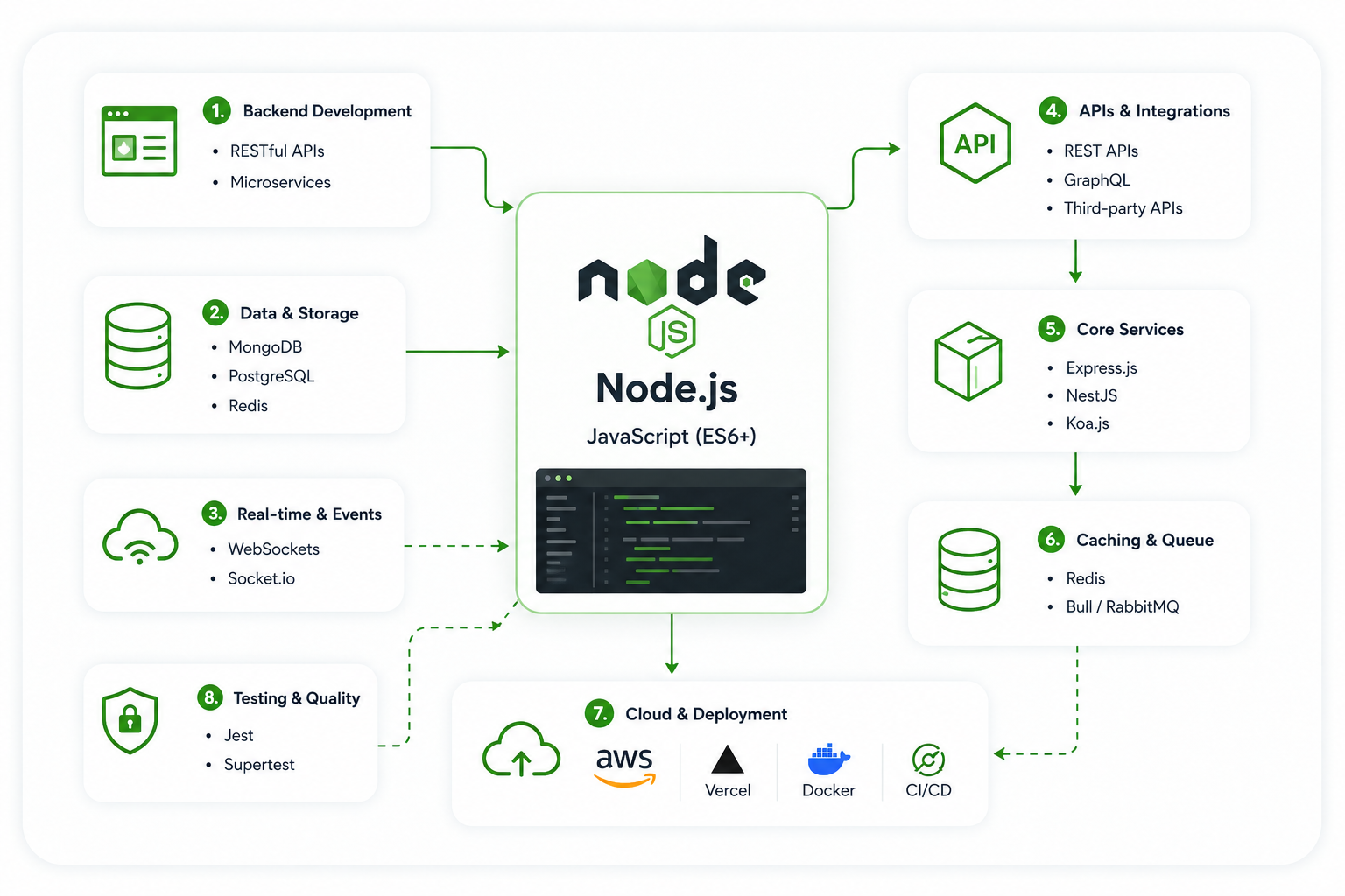 Node.js Developer Architecture Diagram