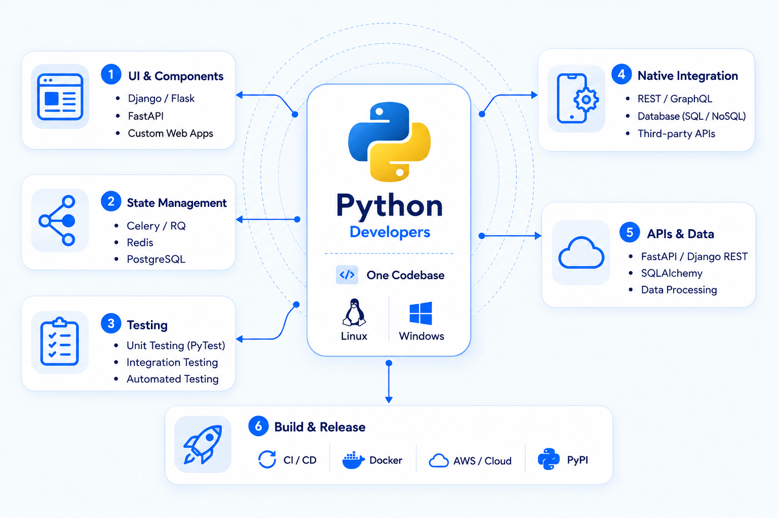 Hire Python Developers Architecture