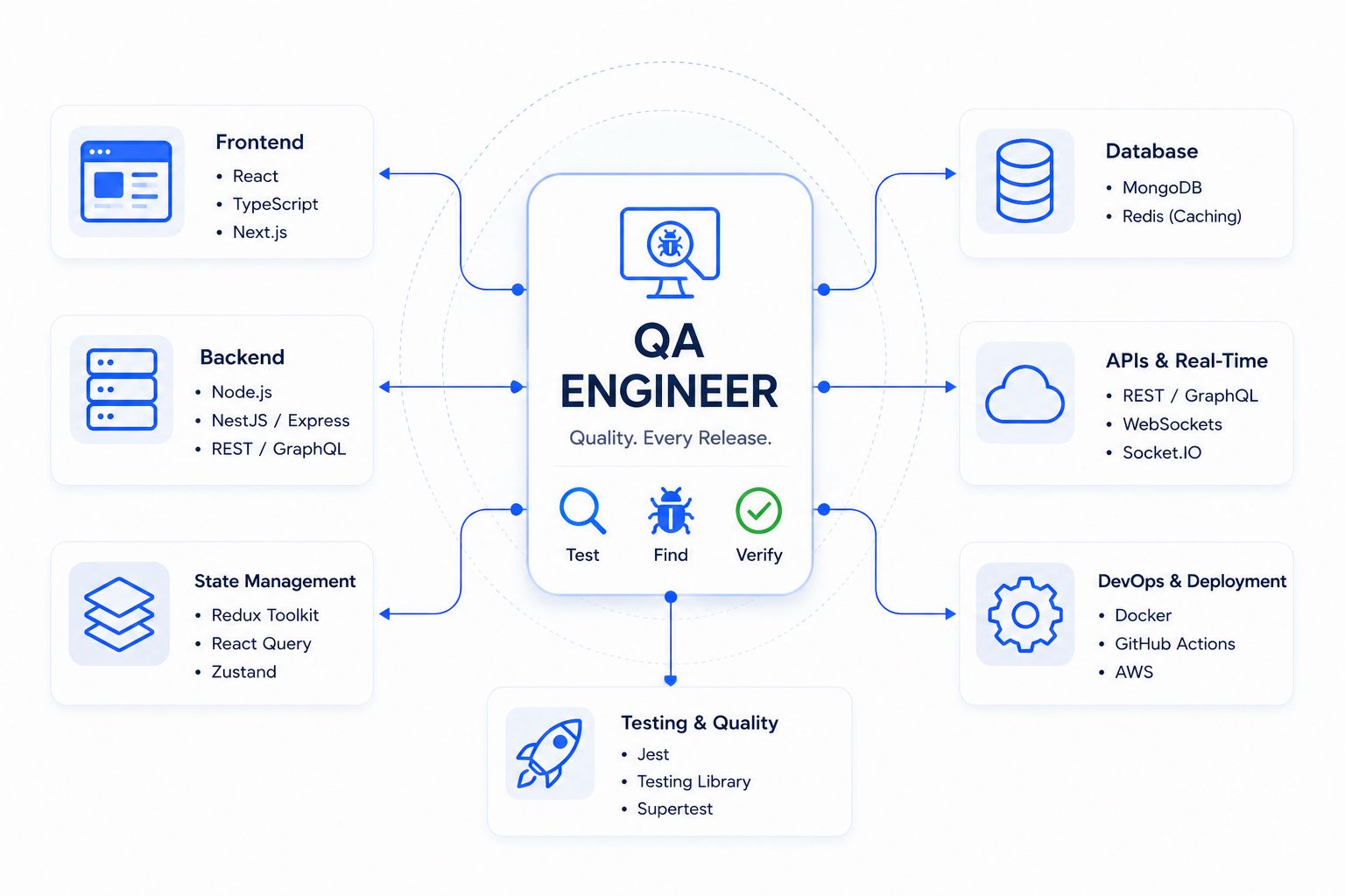 QA Engineering Architecture