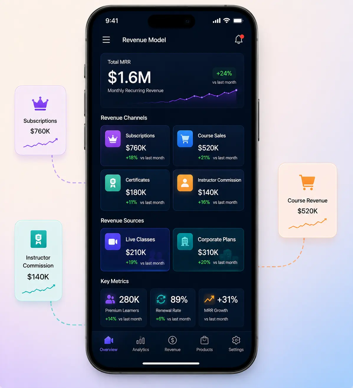 Revenue model mockup for e-learning development