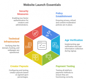 A Quick Launch Checklist Before Taking Your OnlyFans-Style Website Live
