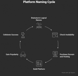 Naming Strategy for Creating an OnlyFans-Like Website