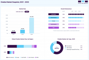 Chatbot Market Growth Statistics by Grand View Research