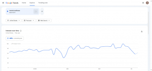 Google Trends Report for the Search Term "Mental Wellness