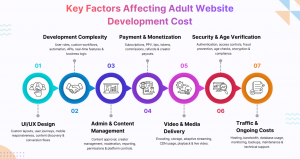 Overview of Factors Influencing Adult Website Development Cost