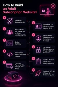 Overview of Building an Adult Subscription Site 
