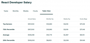 ZipRecruiter Data on React Developer Salaries